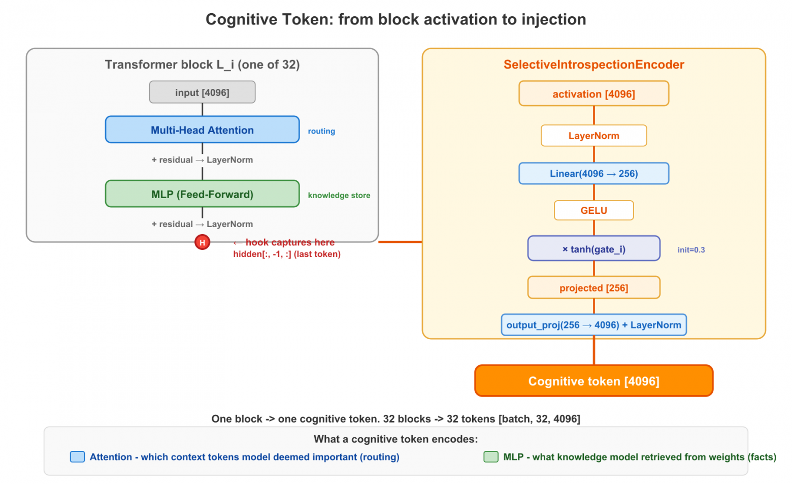 Cognitive token formation