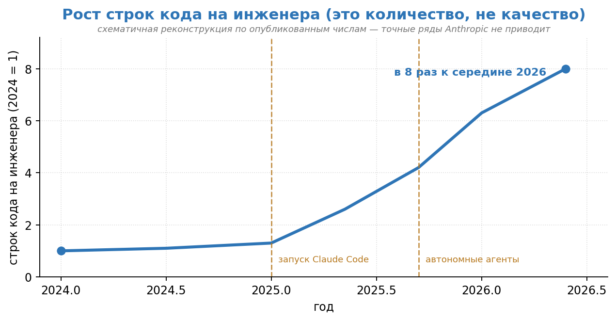 ИИ уже пишет 80% кода Anthropic. Самое тревожное спрятано в цифре, которую подают как успех - 2 ИИ уже пишет 80% кода Anthropic. Самое тревожное спрятано в цифре, которую подают как успех - 2