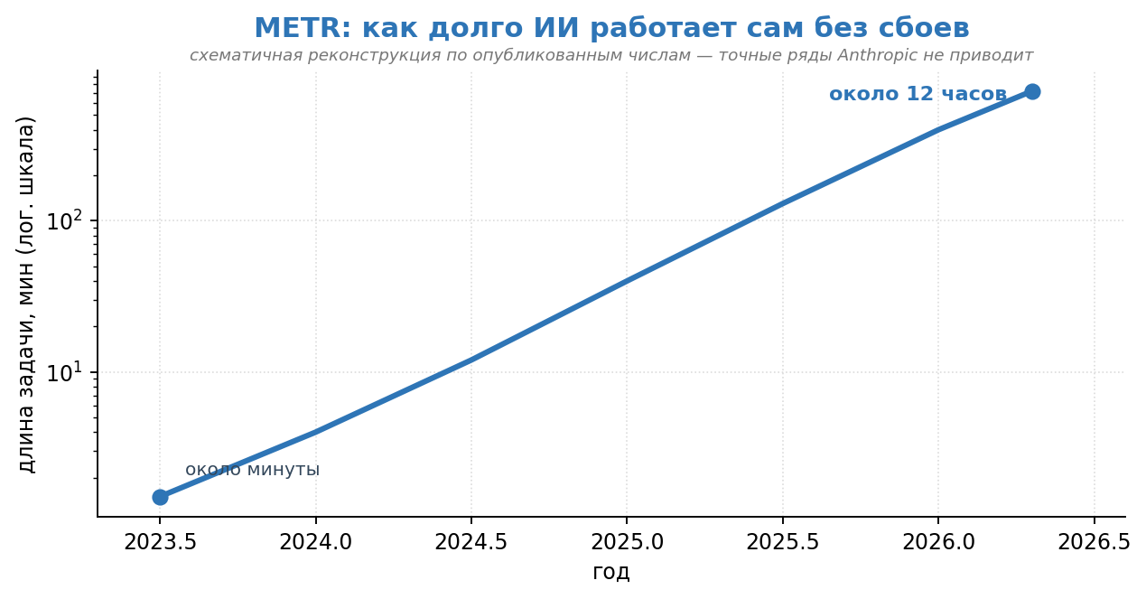 ИИ уже пишет 80% кода Anthropic. Самое тревожное спрятано в цифре, которую подают как успех - 3 ИИ уже пишет 80% кода Anthropic. Самое тревожное спрятано в цифре, которую подают как успех - 3