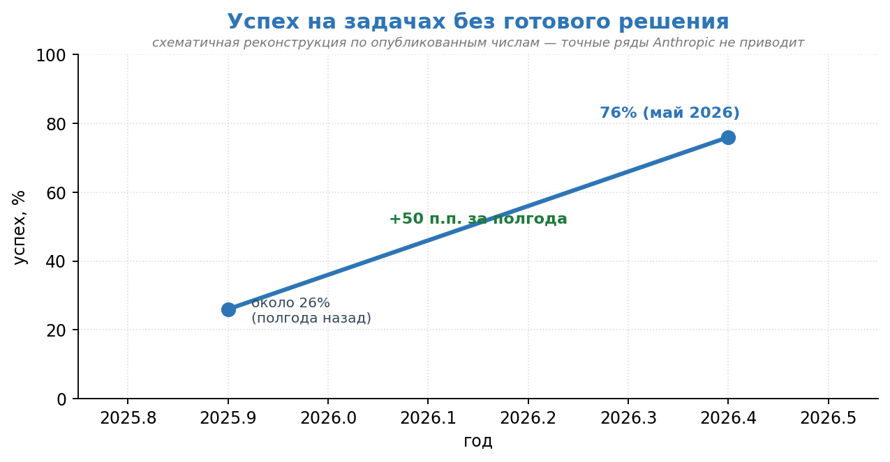 ИИ уже пишет 80% кода Anthropic. Самое тревожное спрятано в цифре, которую подают как успех - 4 ИИ уже пишет 80% кода Anthropic. Самое тревожное спрятано в цифре, которую подают как успех - 4