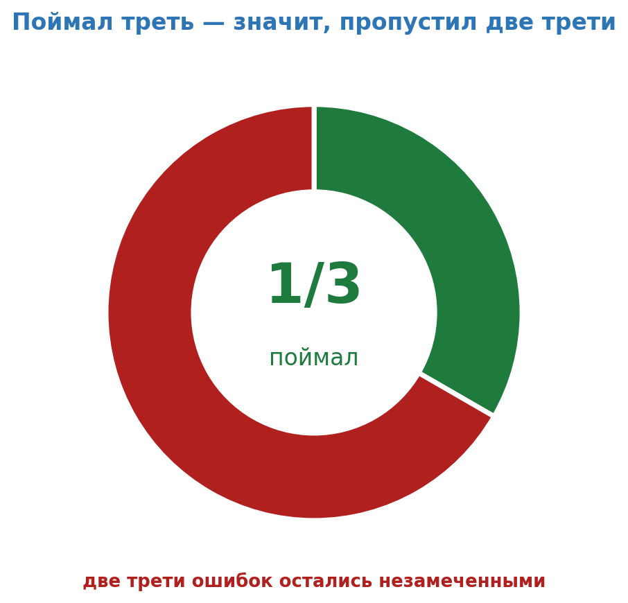 ИИ уже пишет 80% кода Anthropic. Самое тревожное спрятано в цифре, которую подают как успех - 6 ИИ уже пишет 80% кода Anthropic. Самое тревожное спрятано в цифре, которую подают как успех - 6