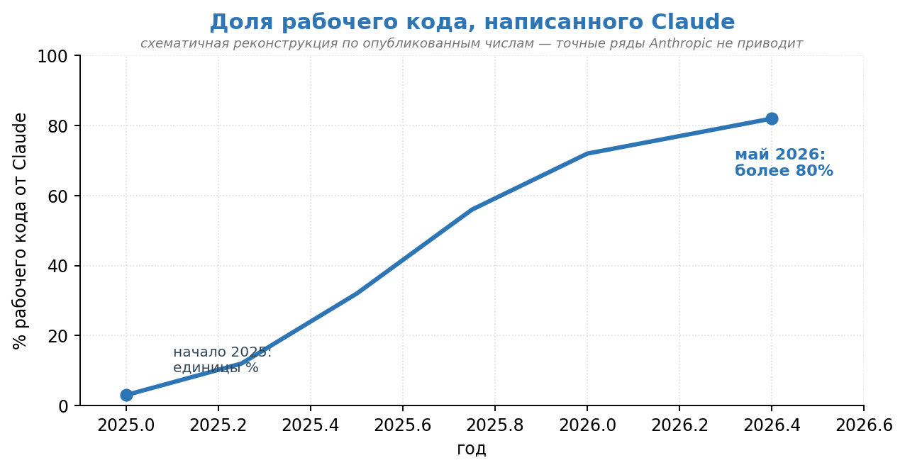 ИИ уже пишет 80% кода Anthropic. Самое тревожное спрятано в цифре, которую подают как успех - 1 ИИ уже пишет 80% кода Anthropic. Самое тревожное спрятано в цифре, которую подают как успех - 1