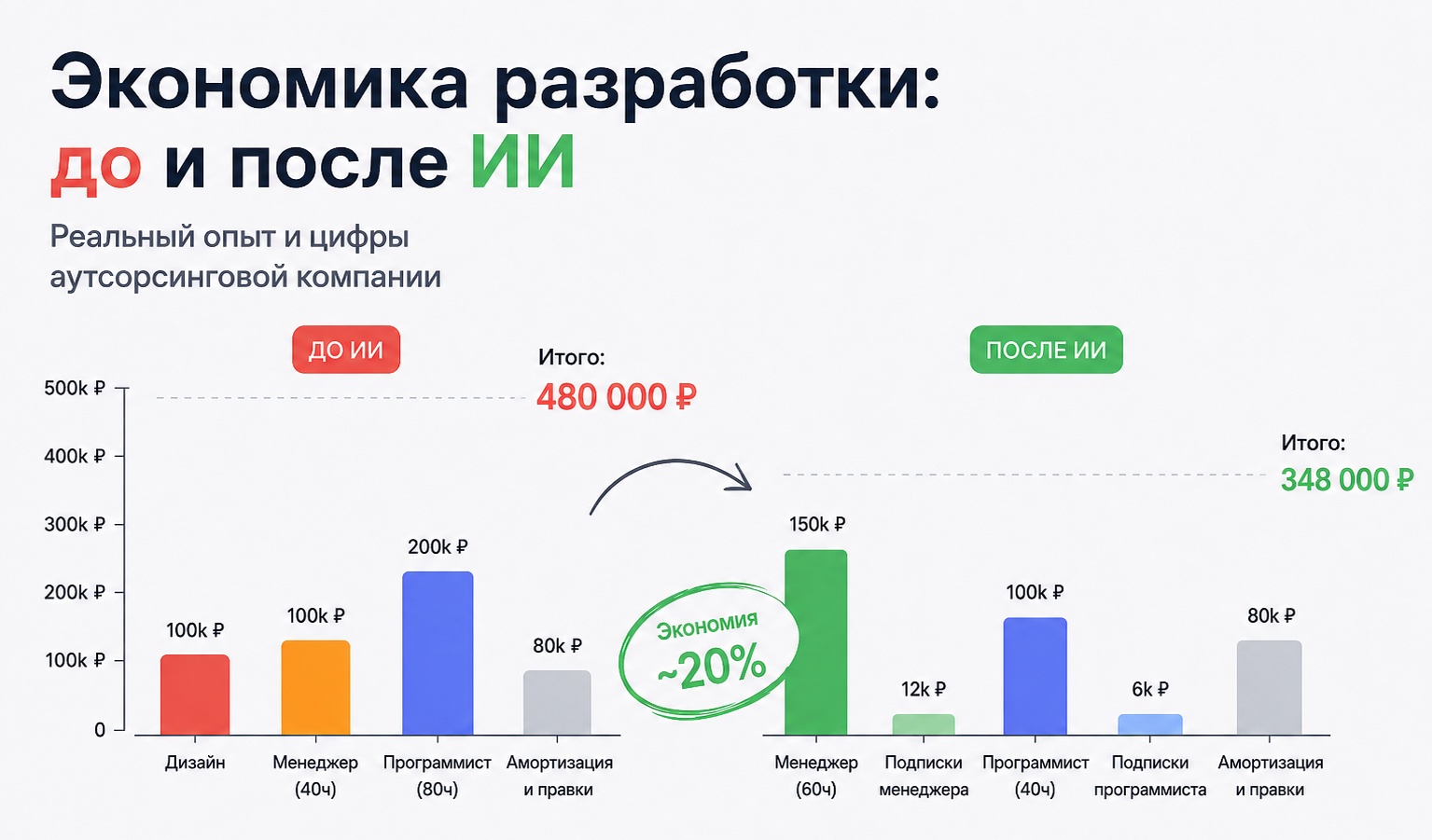 Как изменилась экономика отдела разработки после внедрения ИИ-инструментов (или AI-assisted) - 1 Как изменилась экономика отдела разработки после внедрения ИИ-инструментов (или AI-assisted) - 1