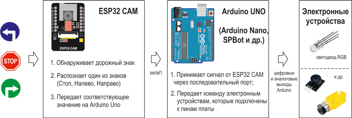 Рис. 3. Архитектура системы обнаружения и распознавания дорожных знаков на базе ESP32-CAM