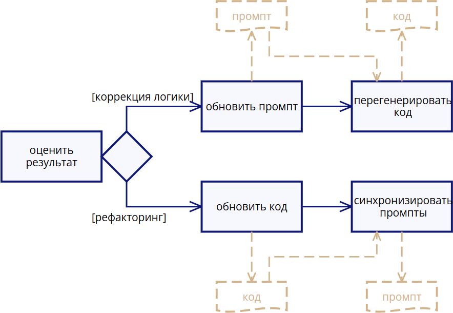 Два ответа на изменения, внесенные в ходе проверки кода