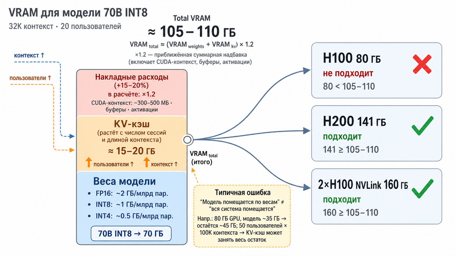 Рис. 2. Состав видеопамяти GPU: веса модели, KV-кэш и накладные расходы