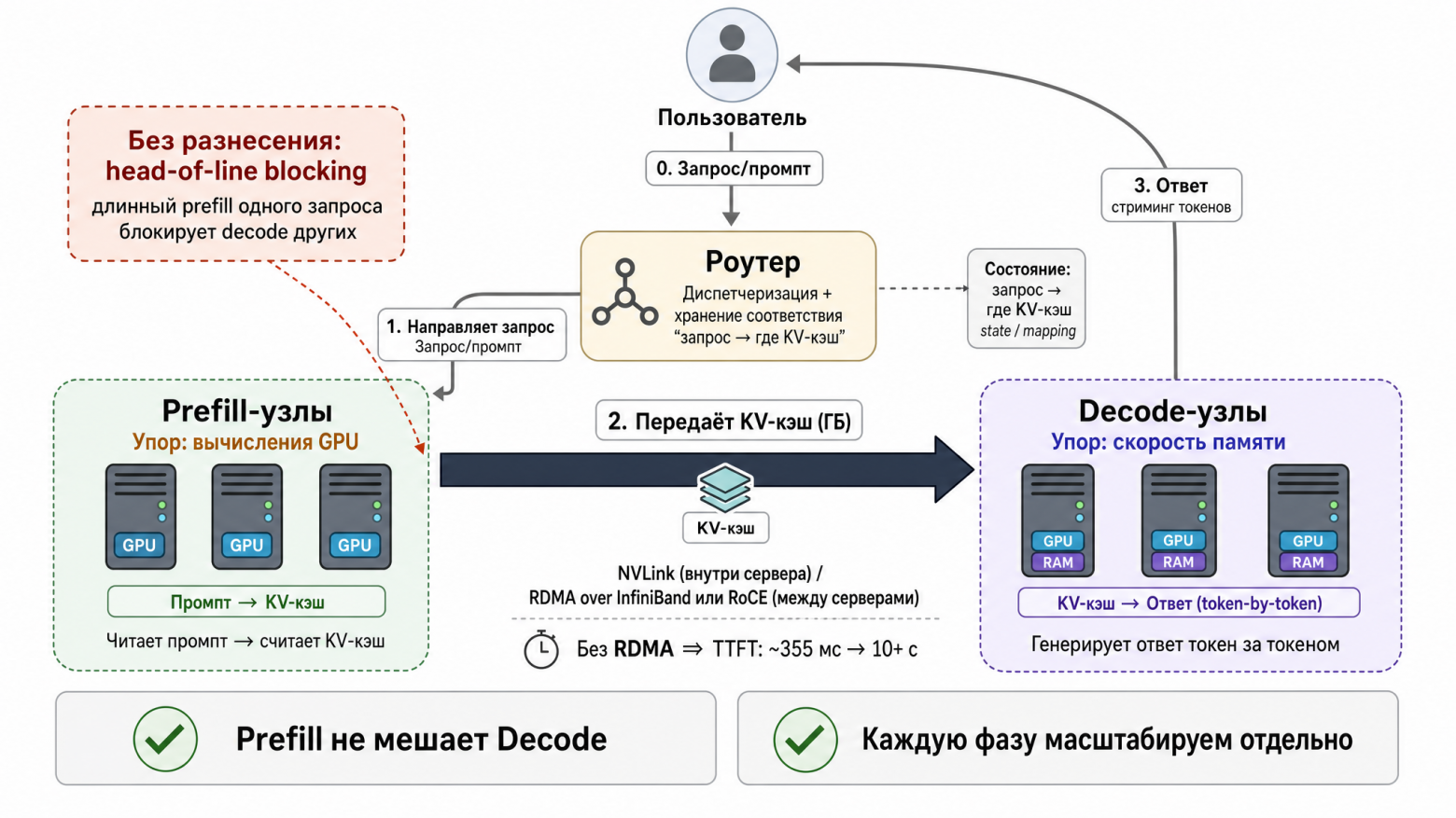 Рис. 3. Архитектура disaggregated serving: prefill и decode на разных узлах