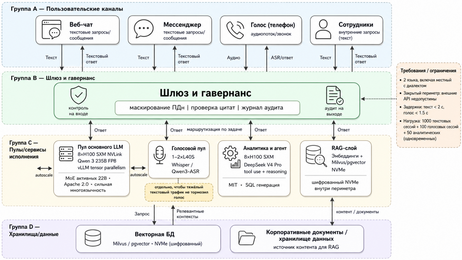 Рис. 4. Архитектура платформы для финансового заказчика: пулы моделей, шлюз и RAG-слой