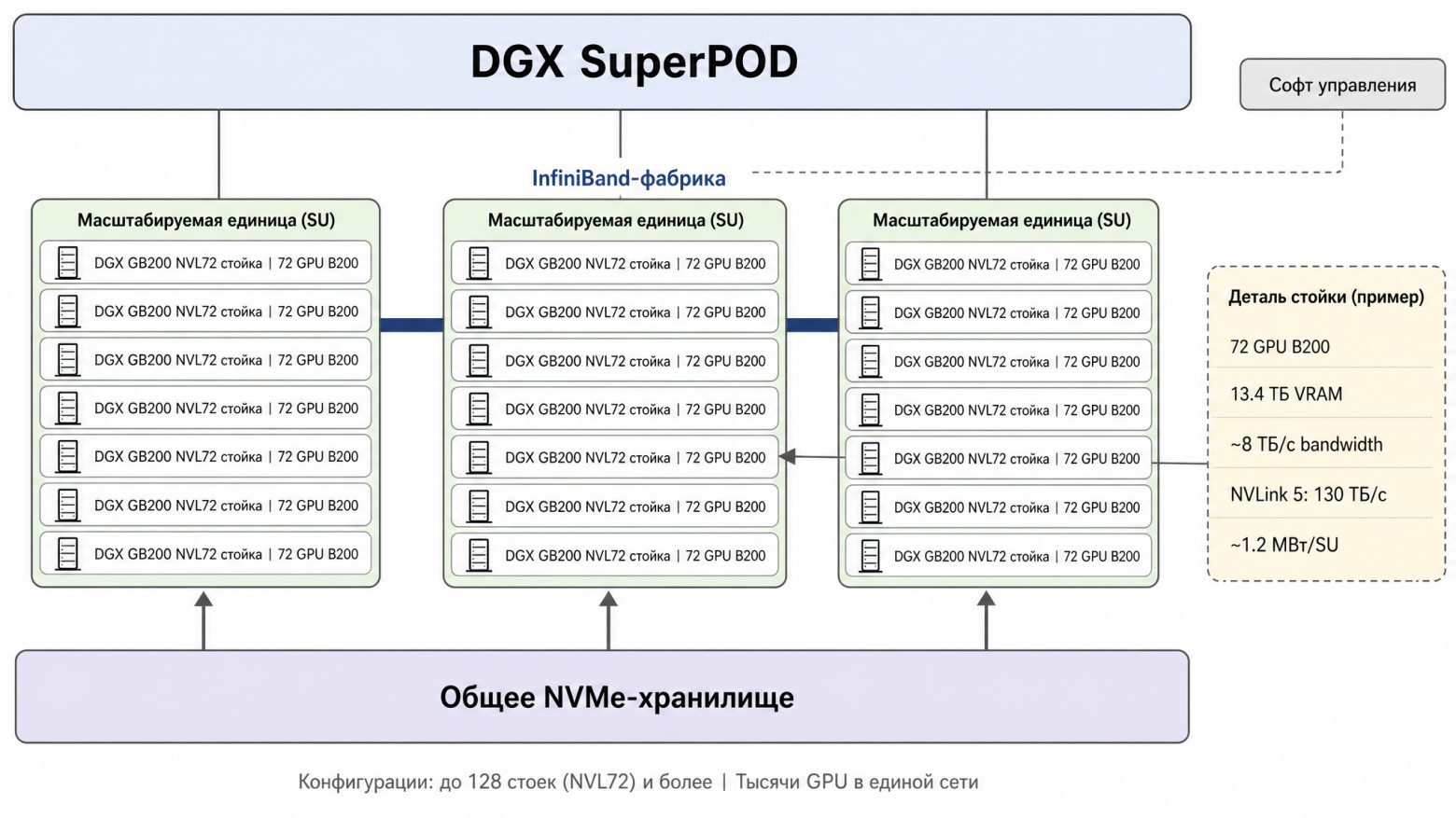 Рис. 5. Архитектура DGX SuperPOD: масштабируемые единицы (SU), InfiniBand-фабрика и общее хранилище