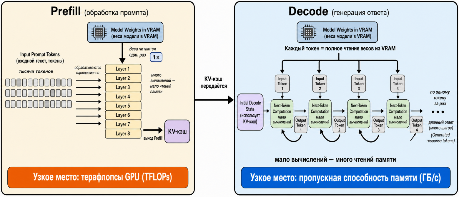 Рис. 1. Две фазы инференса LLM: prefill упирается в вычисления GPU, decode — в пропускную способность памяти