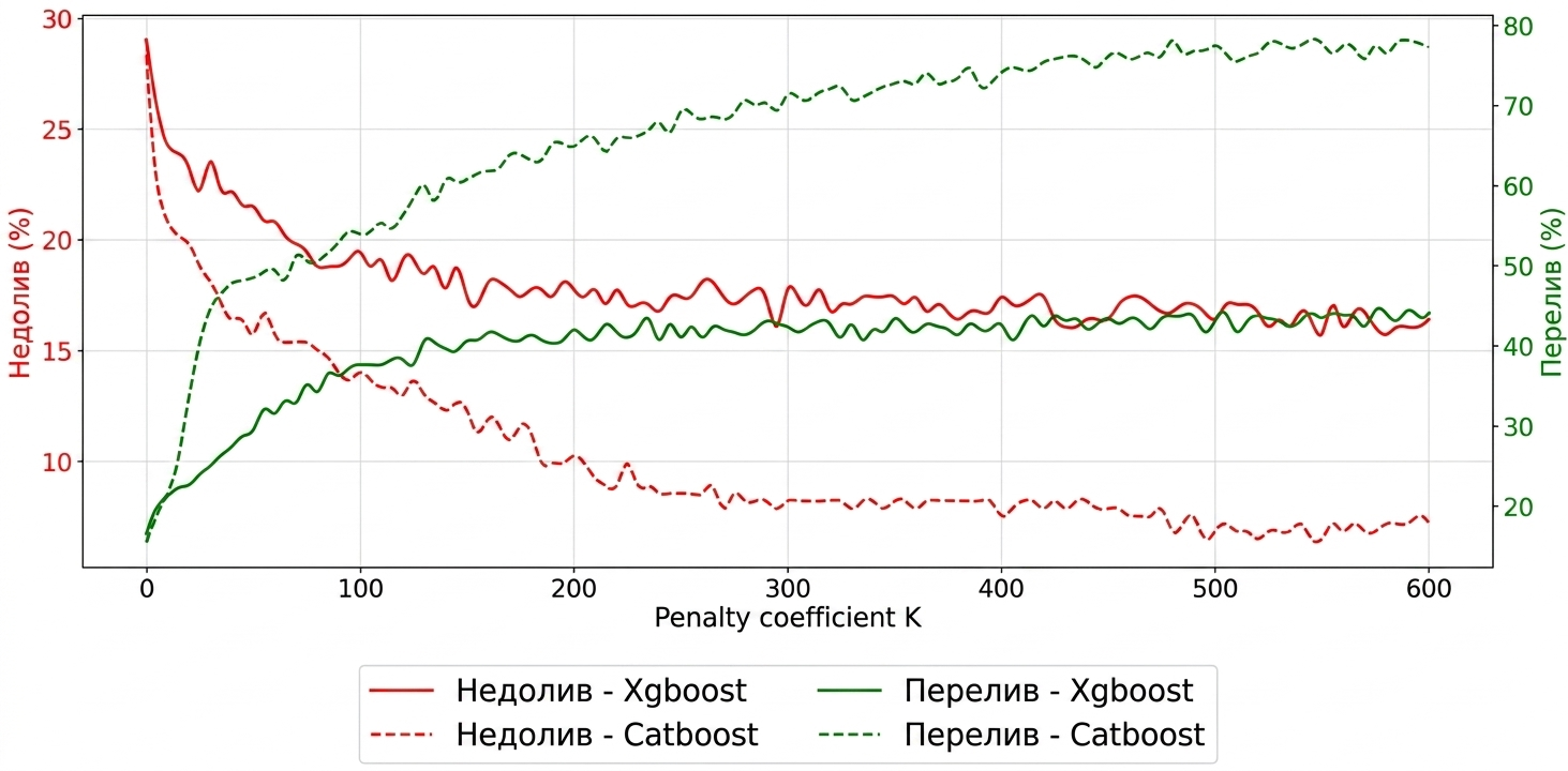 Сравнение переливов/недоливов от К для CatBoost и XGBoost 