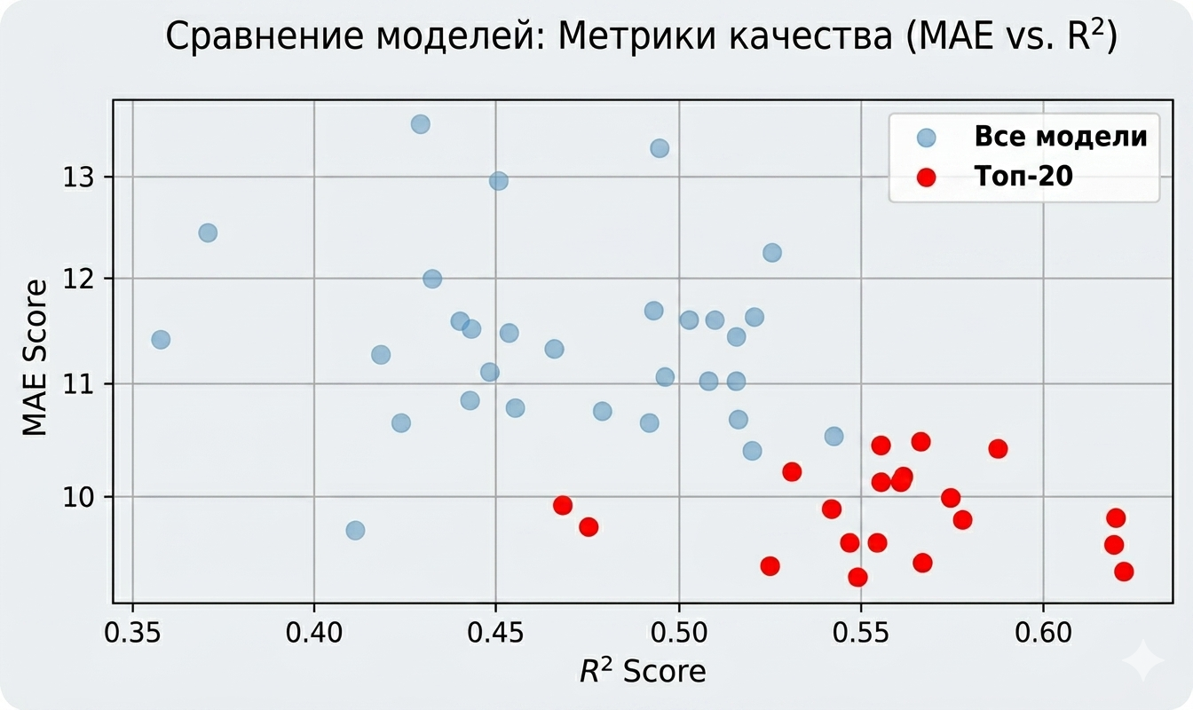 Распределение MAE vs R2 