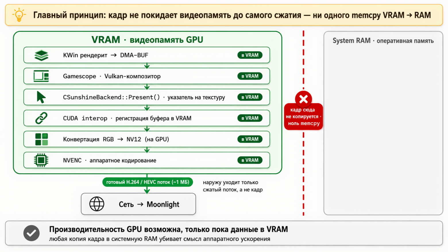 Схема zero-copy пайплайна: весь путь кадра проходит в VRAM