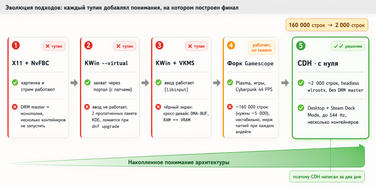 Схема эволюции подходов: четыре тупика и финальное решение