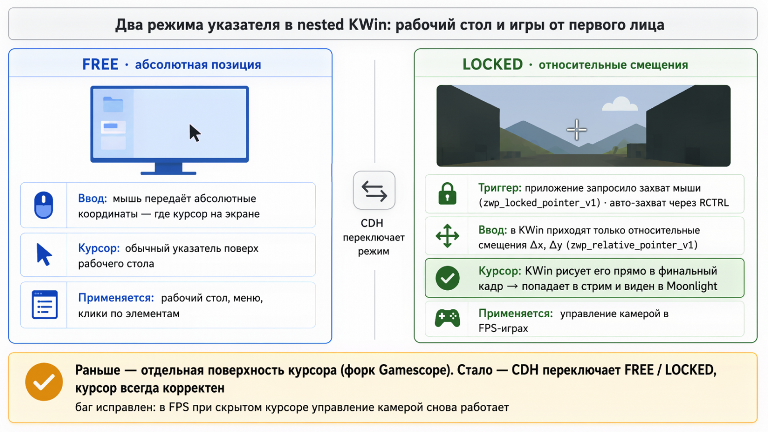 Схема двух режимов указателя FREE и LOCKED