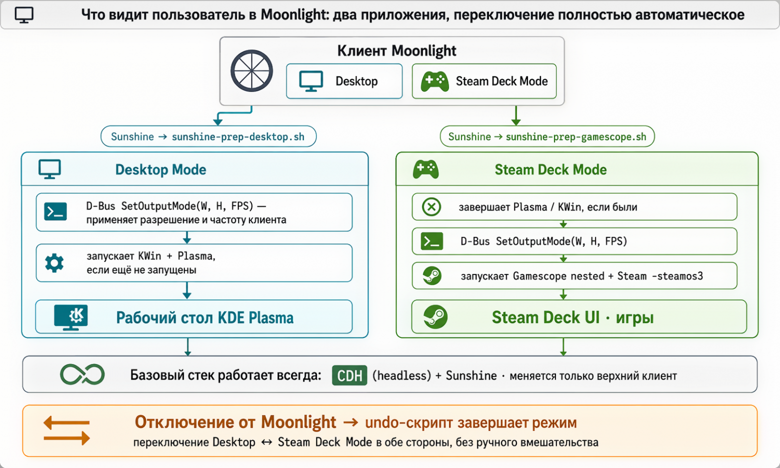 Схема автоматического переключения режимов Desktop и Steam Deck Mode