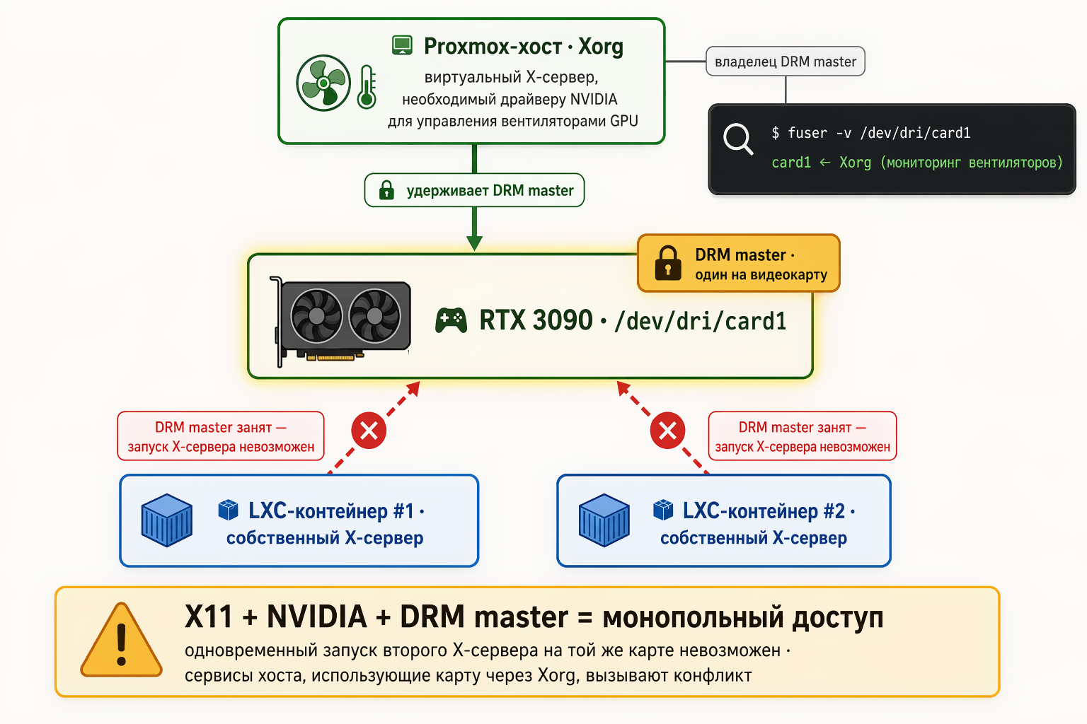 Схема монополии DRM master на видеокарте