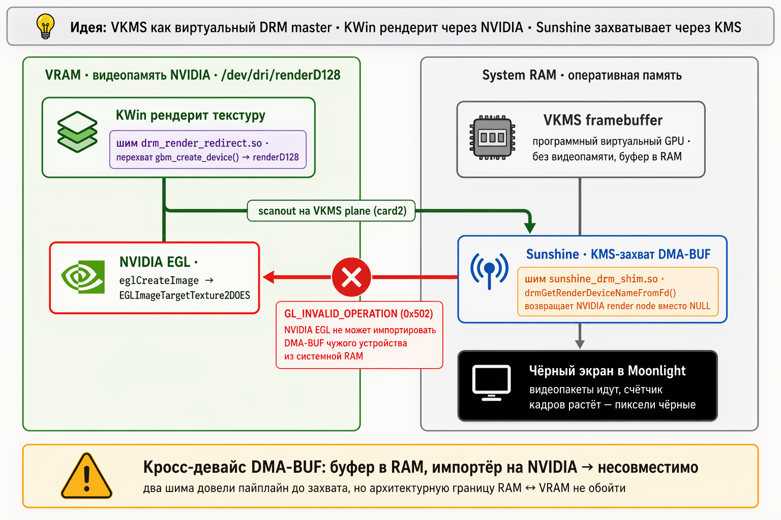 Схема: буфер VKMS в RAM, импортёр на NVIDIA — кросс-девайс DMA-BUF не проходит