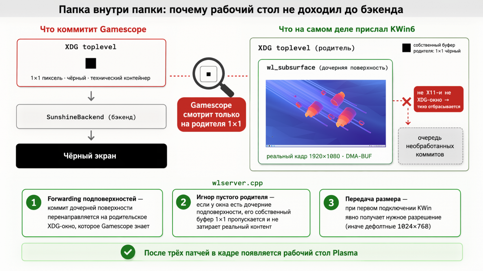Схема проблемы вложенной subsurface