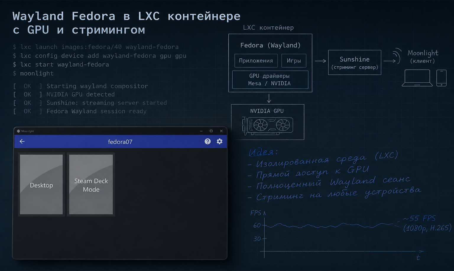 Wayland-рабочий стол с GPU в LXC-контейнере и стриминг через Moonlight