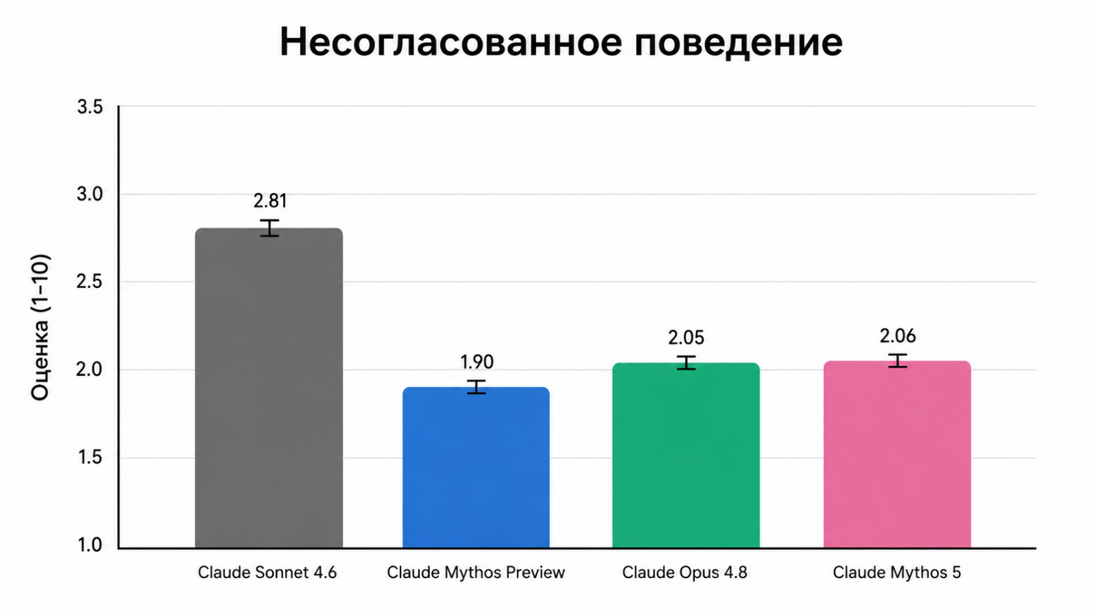 Anthropic выпустила Claude Fable 5 и закрытую Mythos 5 - 5 Anthropic выпустила Claude Fable 5 и закрытую Mythos 5 - 5