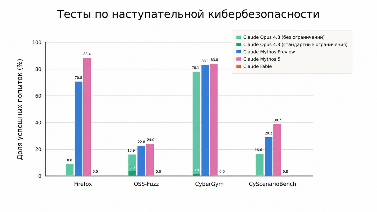 Anthropic выпустила Claude Fable 5 и закрытую Mythos 5 - 6 Anthropic выпустила Claude Fable 5 и закрытую Mythos 5 - 6