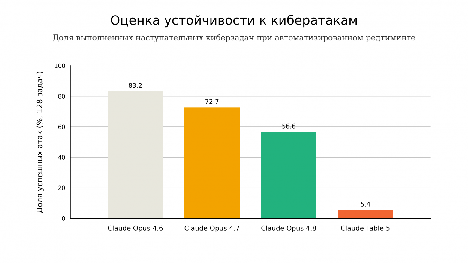 Anthropic выпустила Claude Fable 5 и закрытую Mythos 5 - 7 Anthropic выпустила Claude Fable 5 и закрытую Mythos 5 - 7