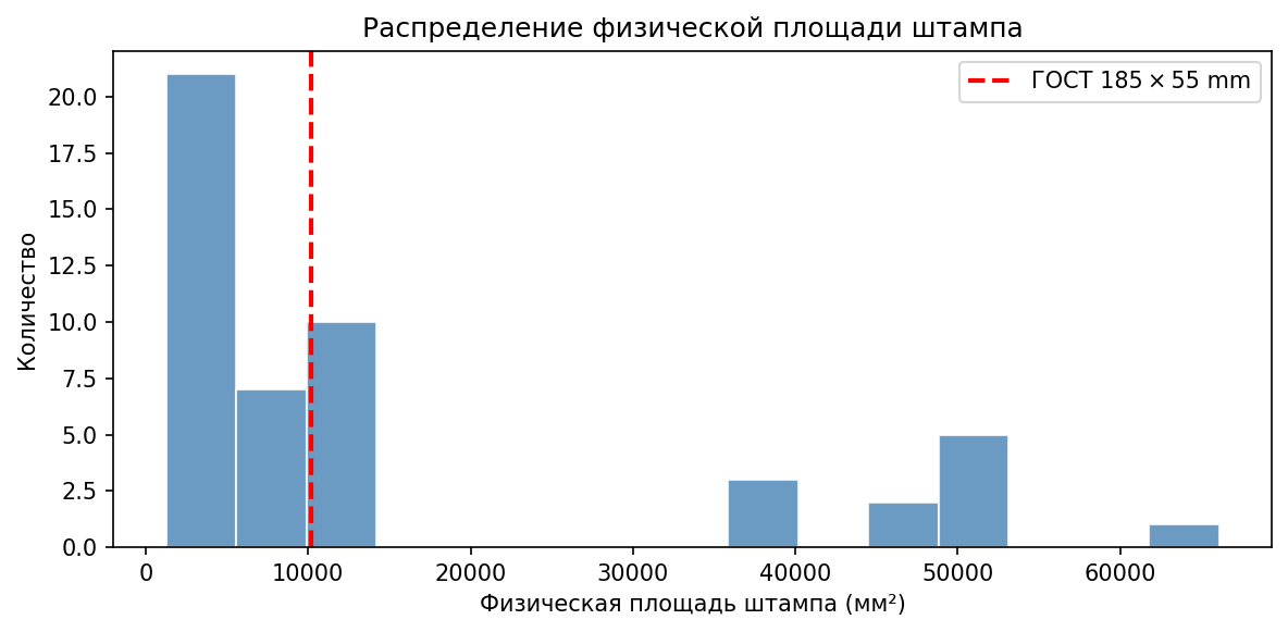 Рисунок 2. Распределение физической площади штампа