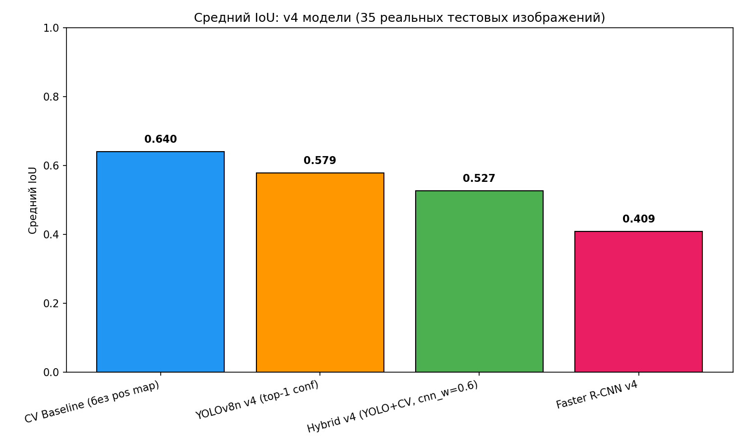 Рисунок 4. Сравнение моделей по IoU метрике