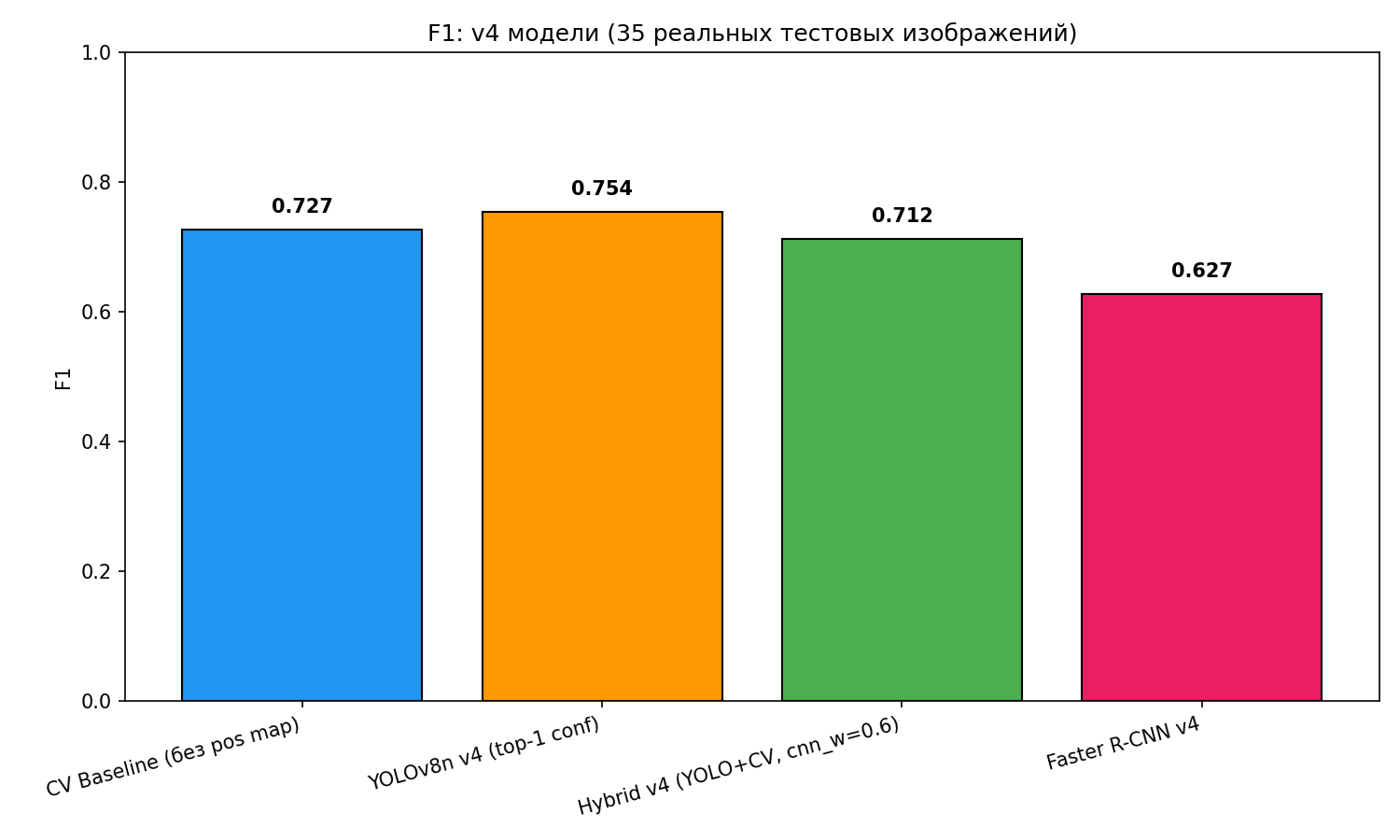 Рисунок 5. Сравнение  по F1 score