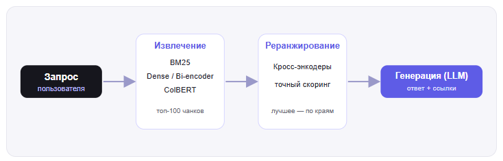 Конвейер RAG: запрос проходит грубое извлечение, точное реранжирование и попадает в генеративную модель, которая отвечает со ссылками на источники.