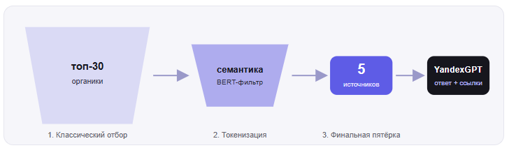 Воронка Яндекс Нейро: из топ-30 органики семантический фильтр отбирает ровно пять источников, и только они уходят в генерацию.  