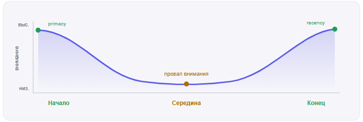 Эффект «Lost in the Middle»: модель хорошо удерживает начало и конец контекста и теряет середину. Отсюда правило - главный факт в первый абзац.