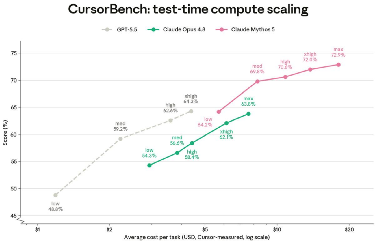 Cursor Bench показывает огромный отрыв от ближайших преследователей