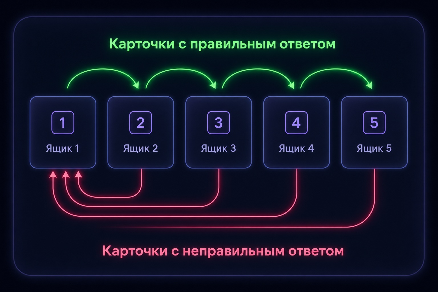 Система Лейтнера