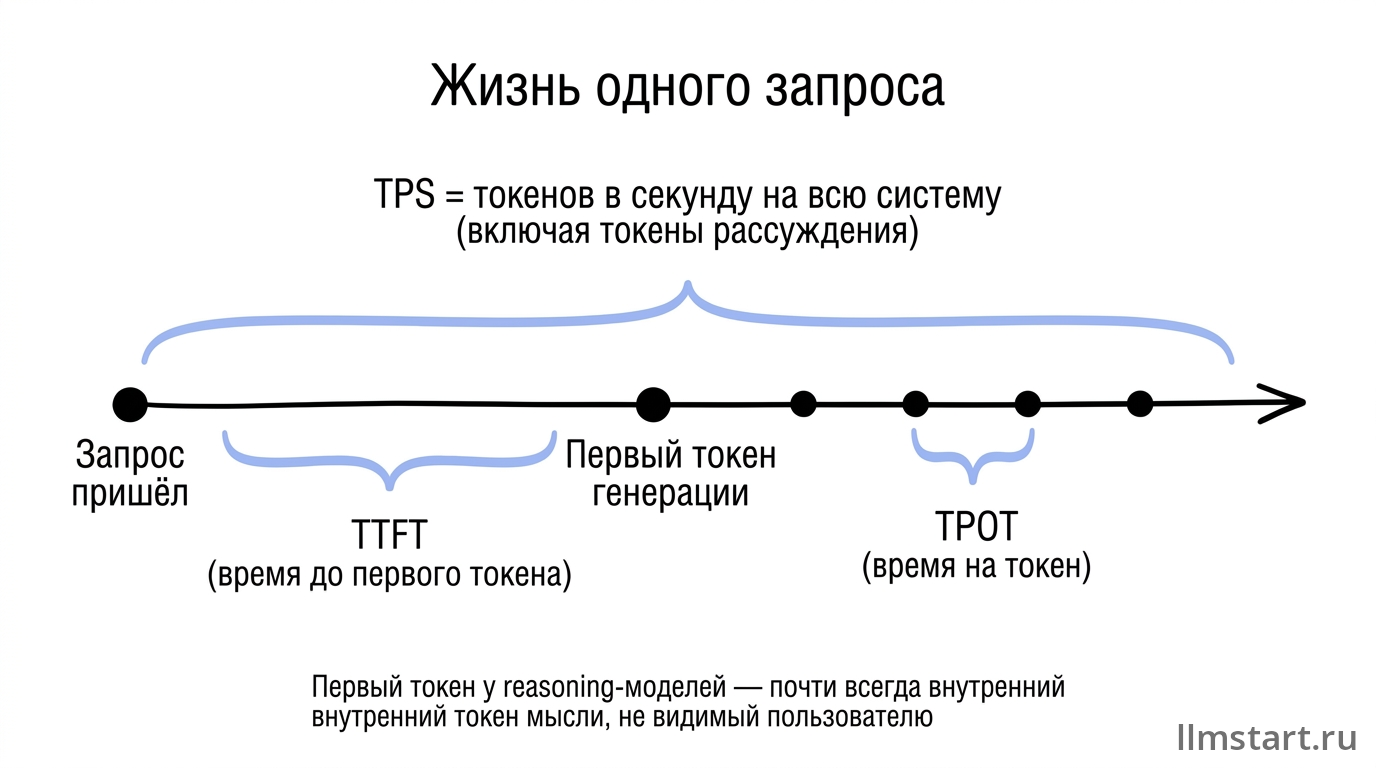 Метрики на таймлайне запроса: TTFT, TPOT, TPS