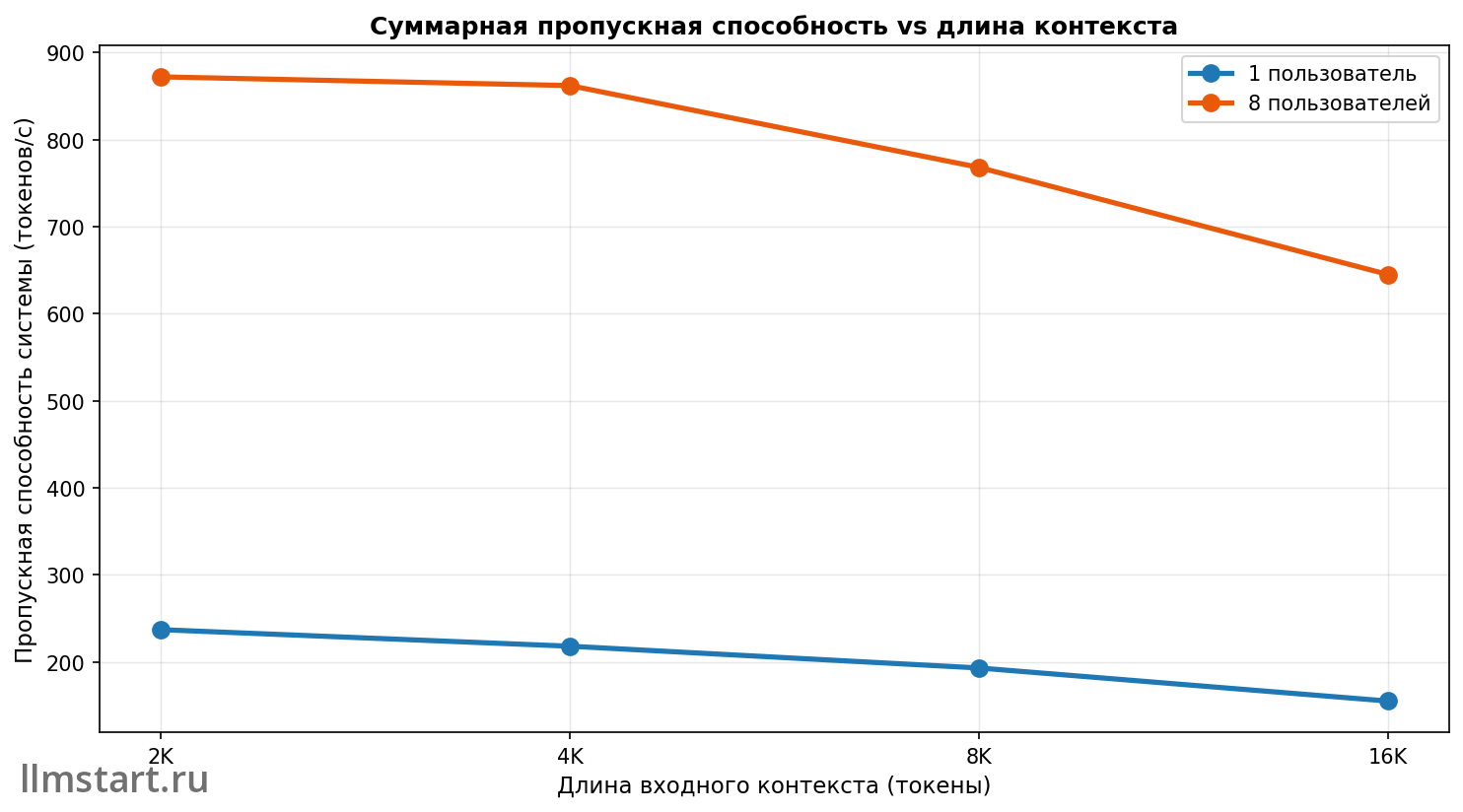Пропускная способность по длине контекста: эмпирика vs калькулятор