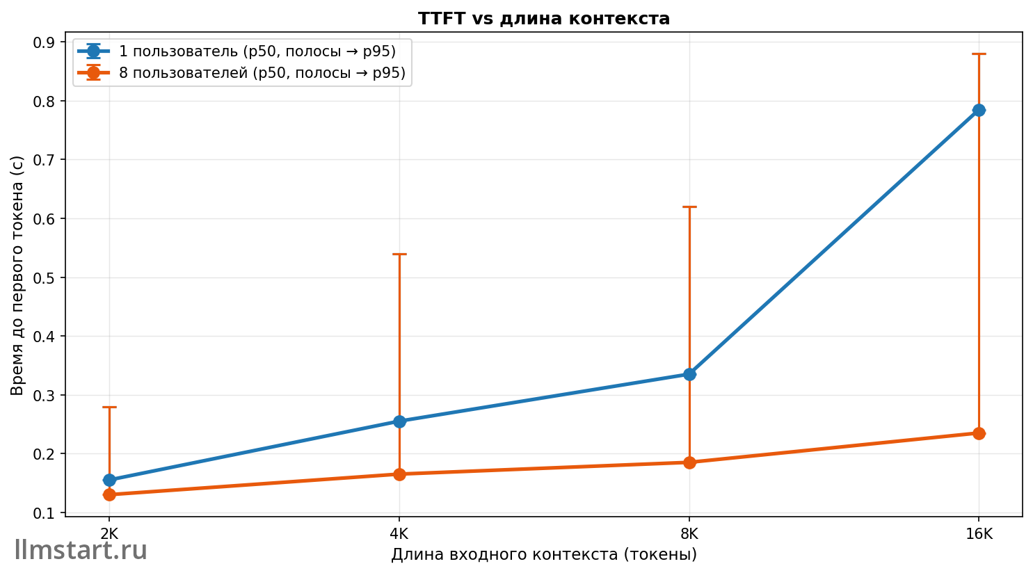 TTFT по длине контекста при 1 и 8 пользователях
