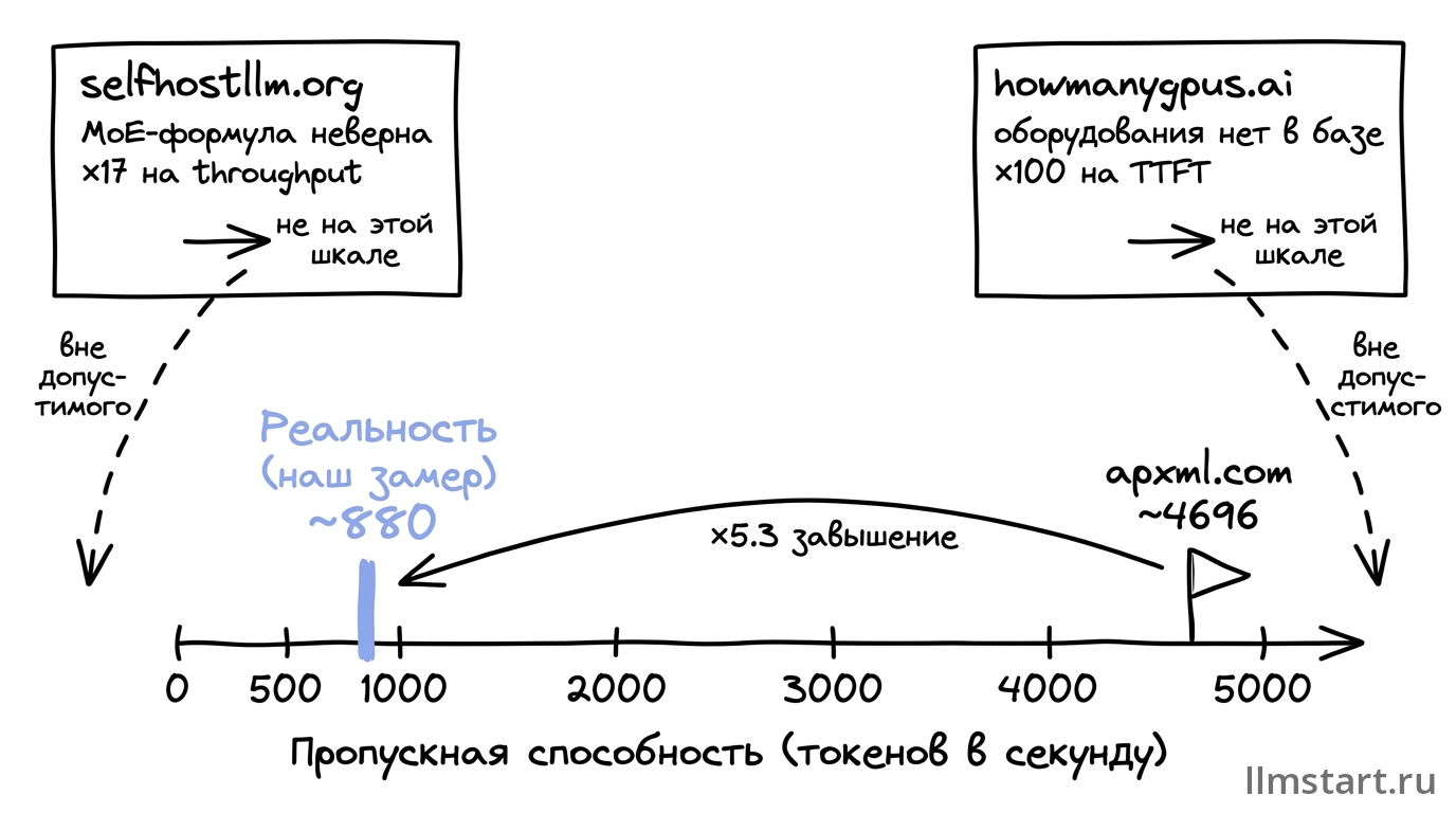 Карта ошибок трёх калькуляторов на нашей конфигурации