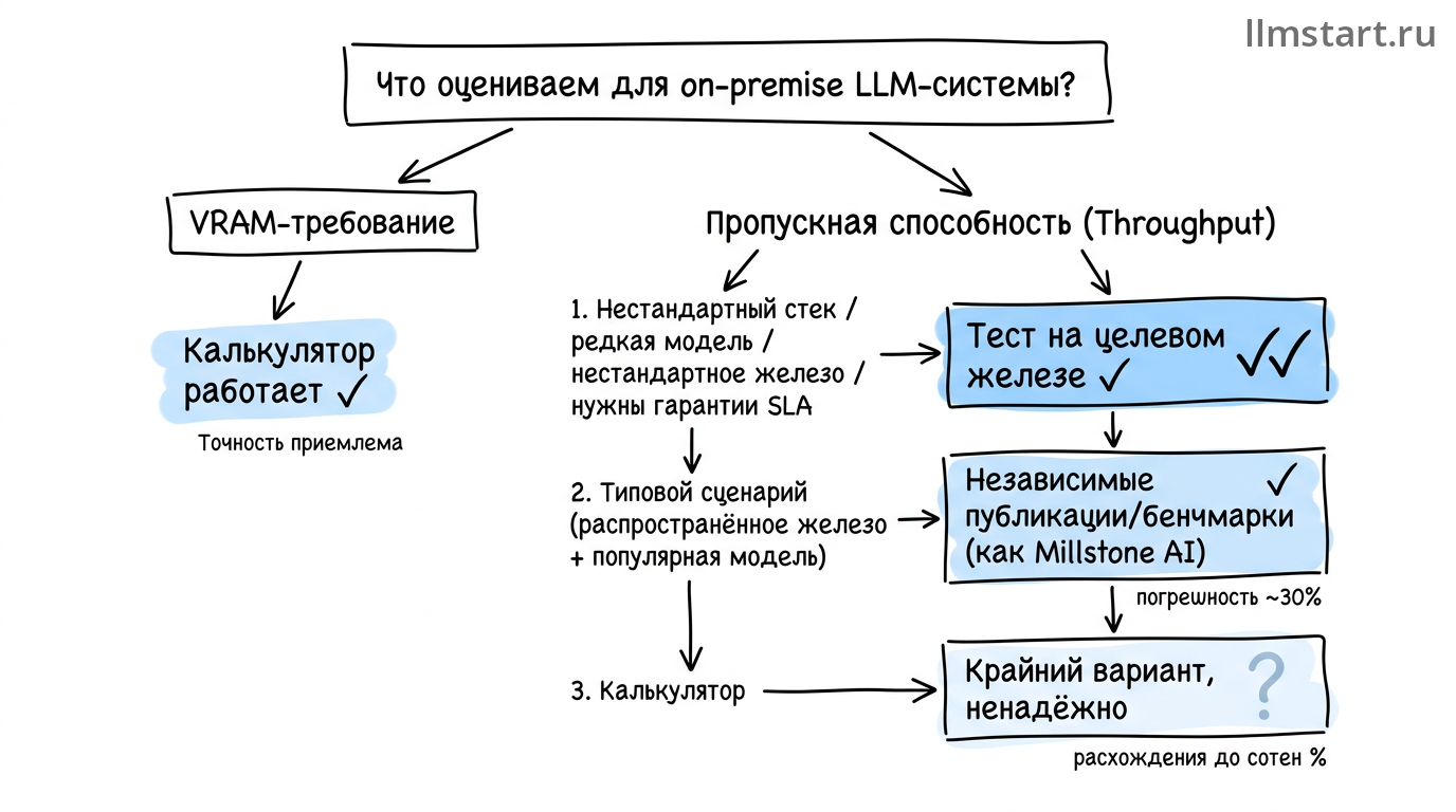 Дерево выбора инструмента: калькулятор, бенчмарк, замер