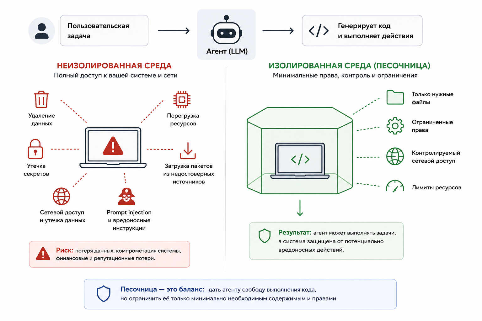 Важность изоляции среды исполнения кода