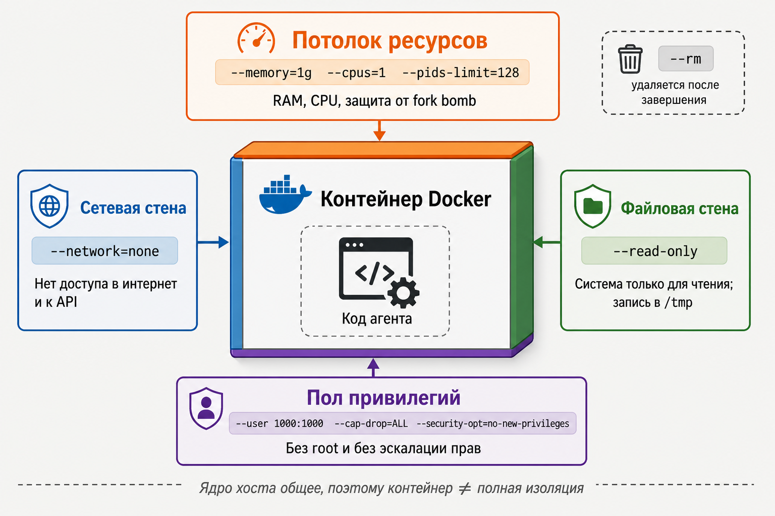Ограничения контейнера