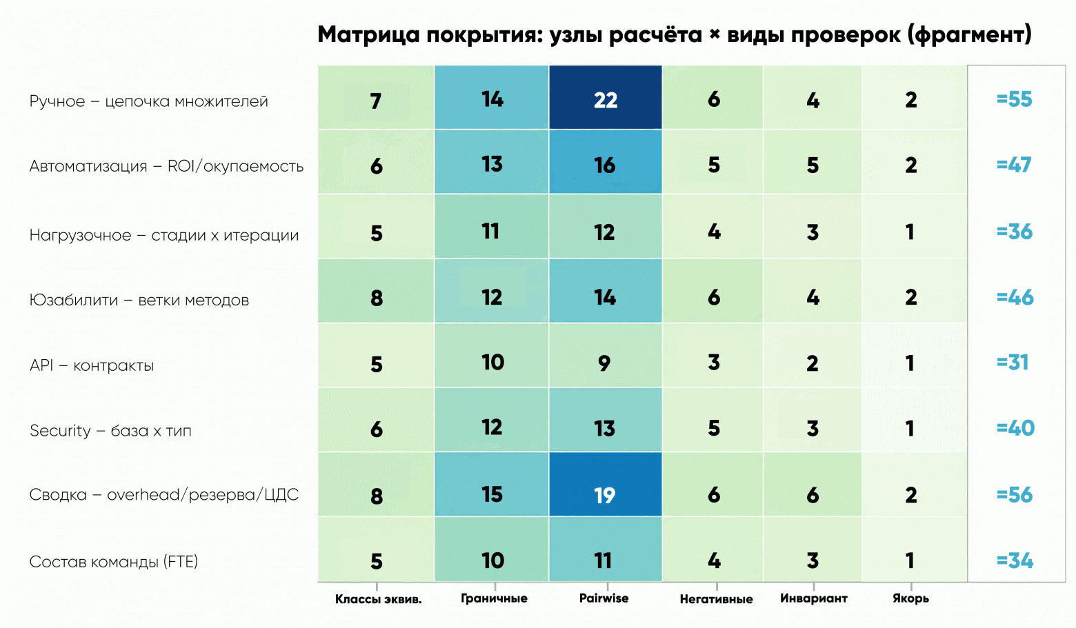 Фрагмент матрицы покрытия (пример). Видно, на какие узлы приходится больше всего проверок: сводка (накладные, резерв, НДС) и автоматизация (точка окупаемости) – самые «комбинаторные».