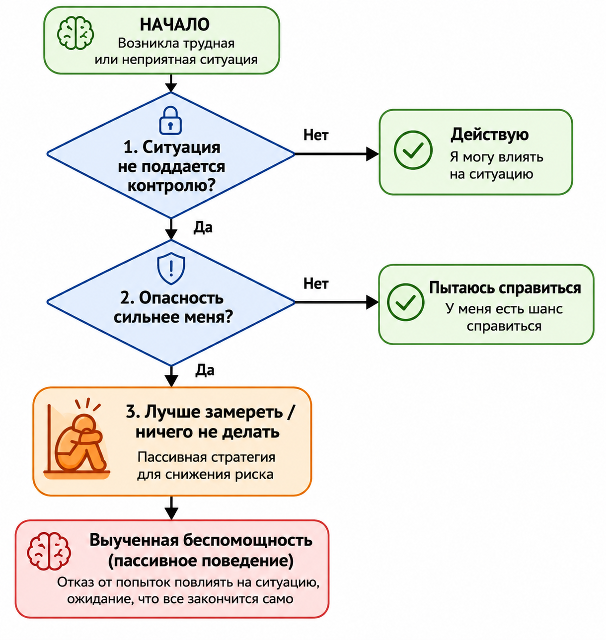 Новый алгоритм выученной беспомощности