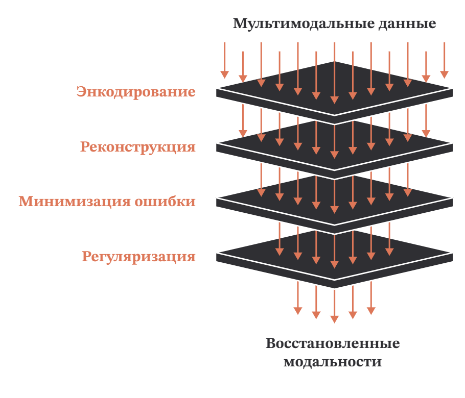 Рисунок №4 -  Процесс обучения мультимодального автокодировщика