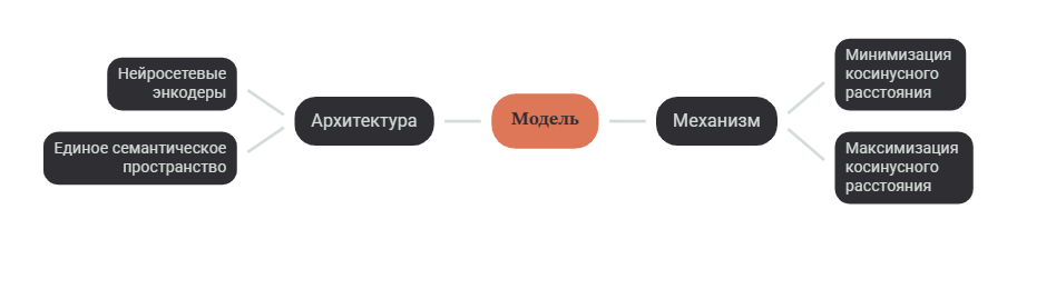 Рисунок №5- Архитектура и механизм контрастивного обучения