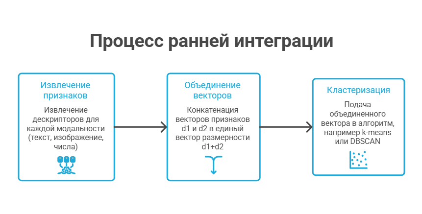 Рисунок №2 - Механизм работы Early Fusion