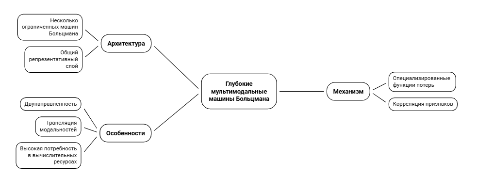 Рисунок №3 - Архитектура, механизмы и особенности глубоких мультимодальных машин Больцмана  