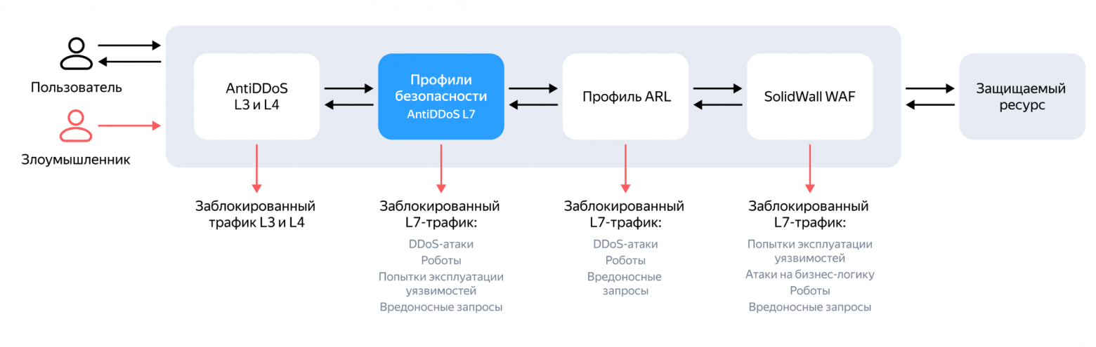 Под капотом одного ползунка: как устроена защита от ботов в Яндексе - 3