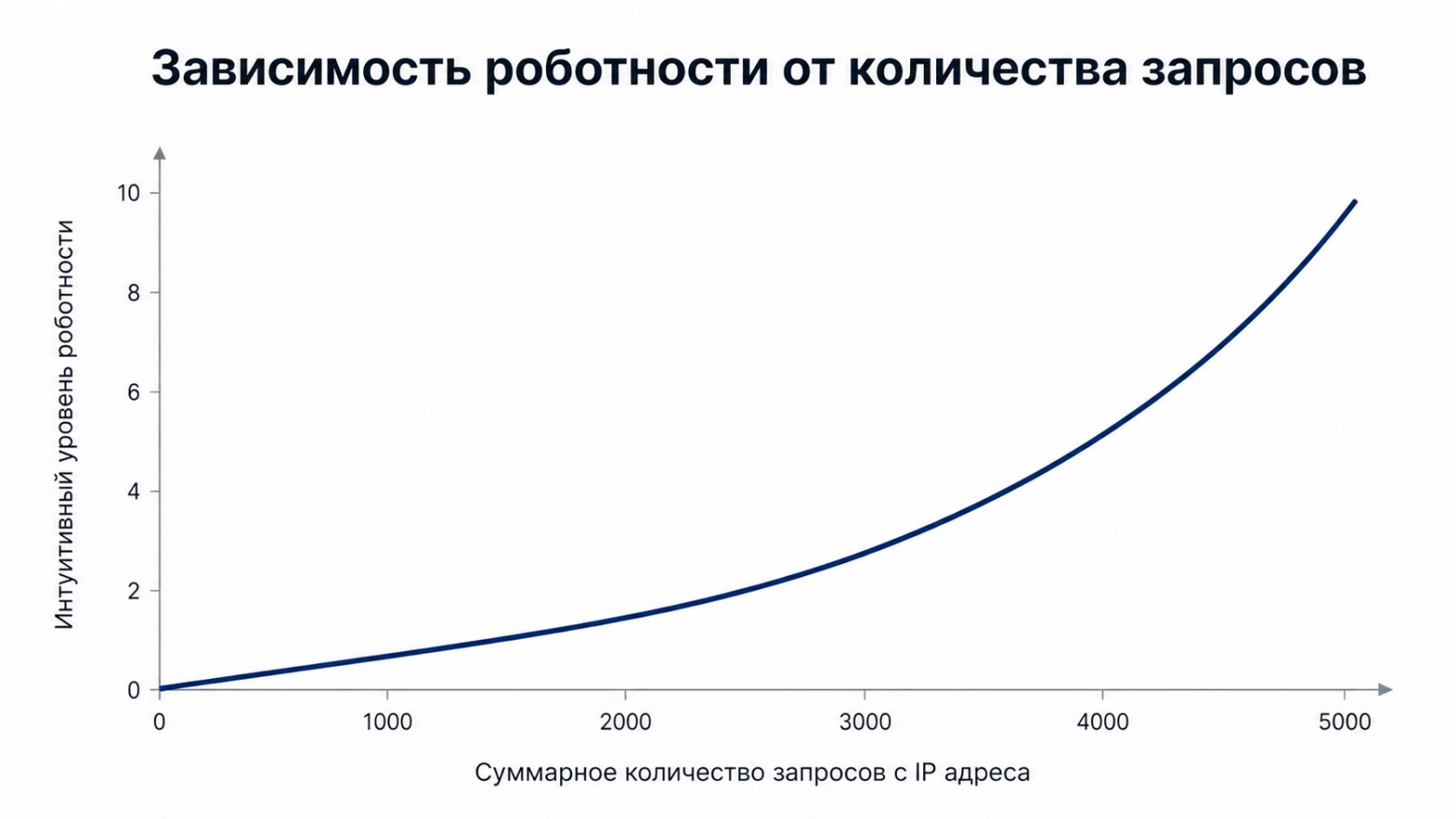 Под капотом одного ползунка: как устроена защита от ботов в Яндексе - 5